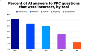 Can You Trust What AI Says About PPC? A Reality Check for Marketers and Sellers