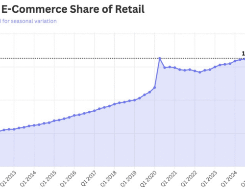 E-commerce Hits 16.3% of U.S. Retail Again — But This Time, It’s Different