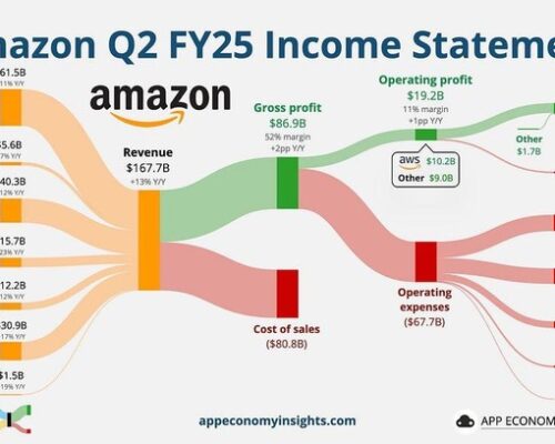 Amazon Q2 FY25 Earnings: The Multi-Engine Giant Is Picking Up Speed — But Not Without Friction