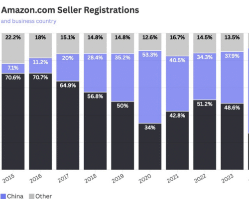 The Rise of Chinese Amazon Sellers: What It Means for U.S. Sellers and How to Stay Competitive