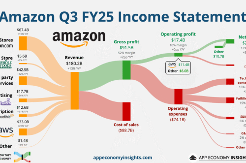 Amazon’s Q3 2025 Results Show One Thing Clearly: The Platform Is Still Expanding, Not Slowing